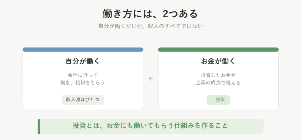 お金に働いてもらうイメージ図