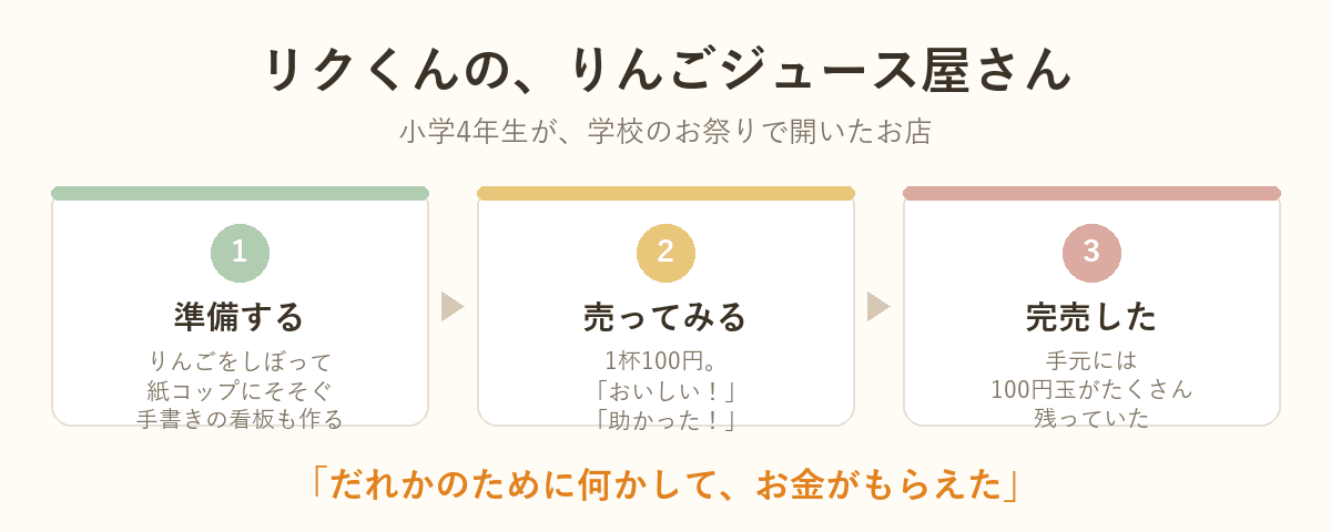 リクくんのりんごジュース屋さんの3コマ図解：準備する・売ってみる・完売した