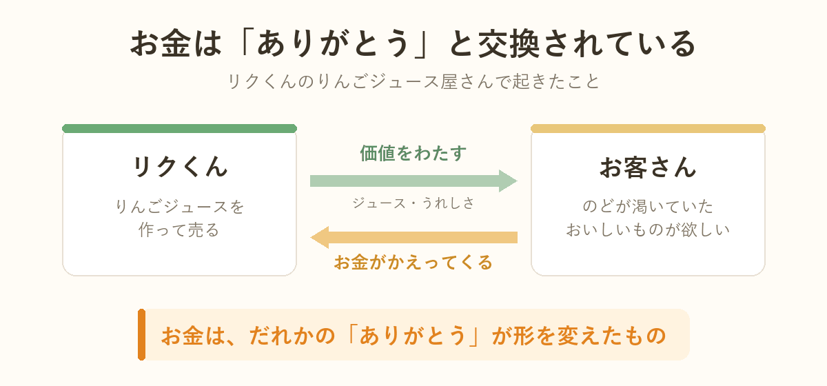 価値とお金の交換を示した図解：リクくんが価値を渡し、お客さんからお金が返ってくる