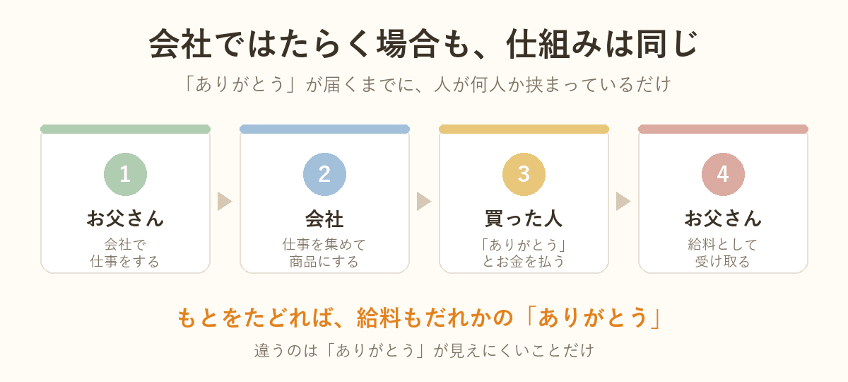 会社ではたらく場合の図解：お父さんの仕事が会社を通じて買った人に届き、給料として戻る4ステップ