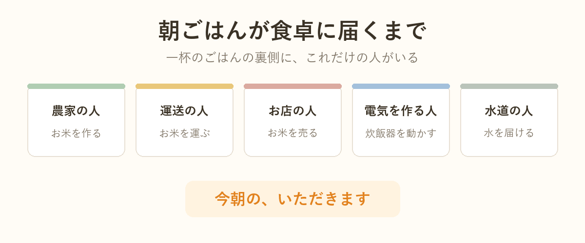 朝ごはんが食卓に届くまでに関わる5人の図解：農家・運送・お店・電気・水道