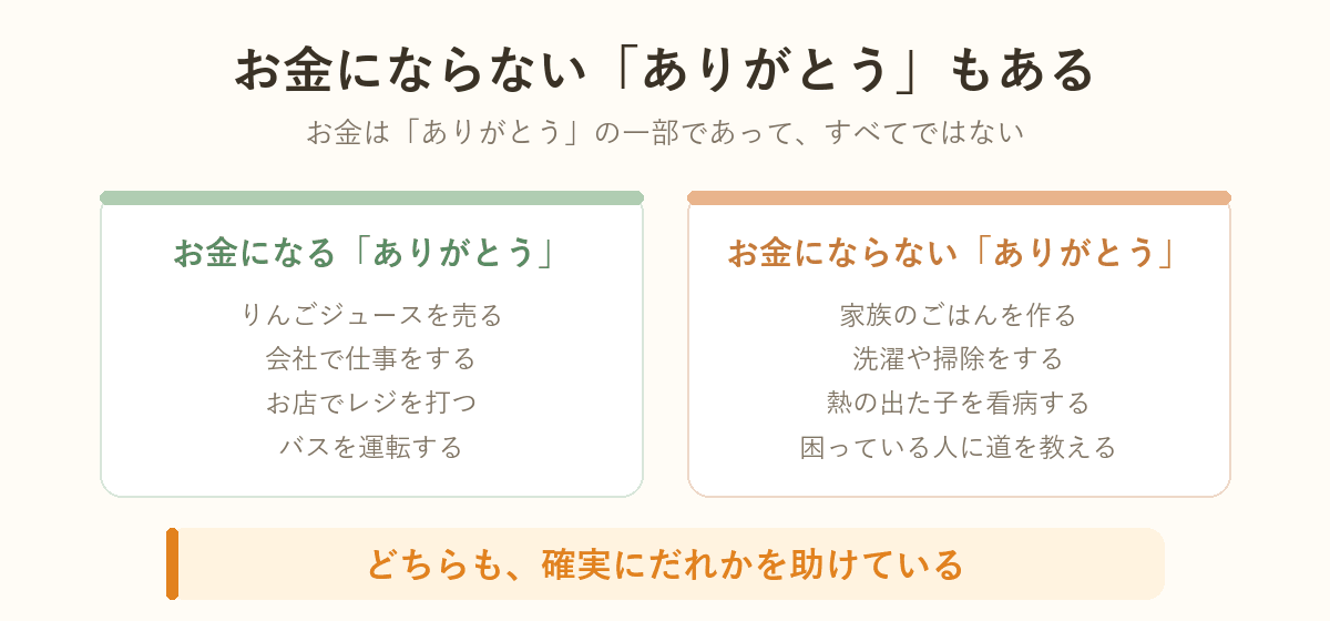 お金になる「ありがとう」とお金にならない「ありがとう」を並べた対比の図解