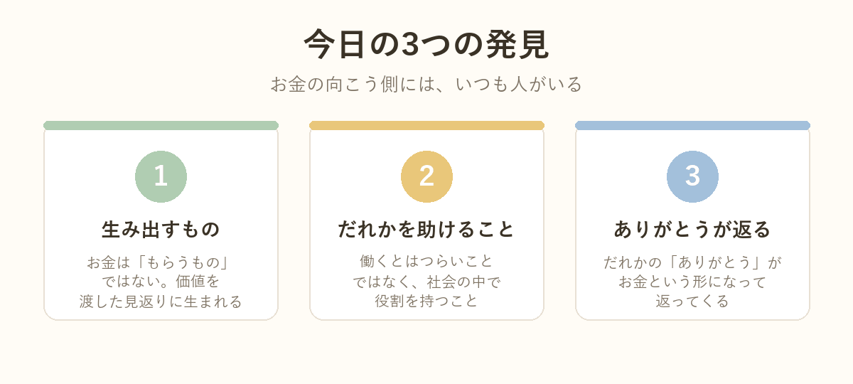 今日の3つの発見の図解：生み出すもの・だれかを助けること・ありがとうが返る