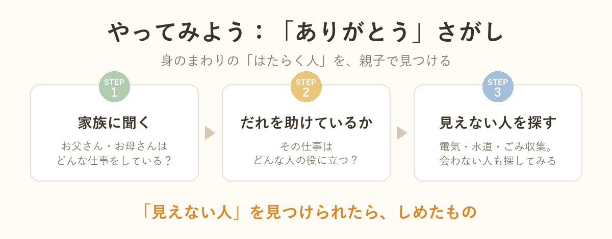 「ありがとう」さがしの3ステップ図解：家族に聞く・だれを助けているか・見えない人を探す