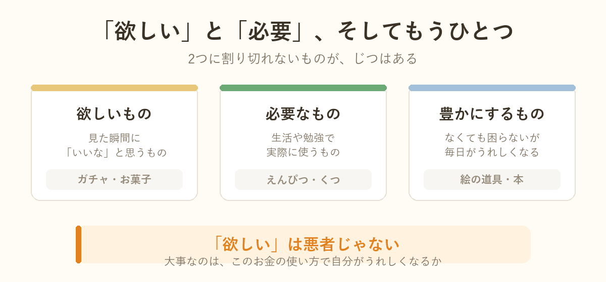 欲しいもの・必要なもの・毎日を豊かにするものの3分類を示した図解