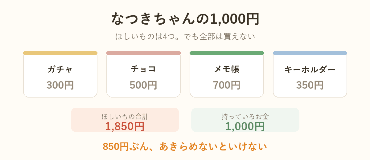 なつきちゃんの1000円の図解：ほしいもの4つで合計1850円、持っているのは1000円