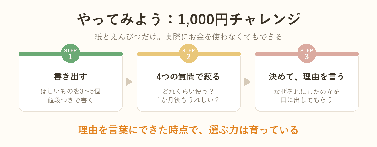 1000円チャレンジの3ステップ図解：書き出す・4つの質問で絞る・決めて理由を言う