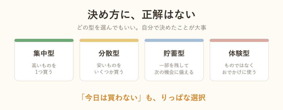 決め方4つの型の図解：集中型・分散型・貯蓄型・体験型