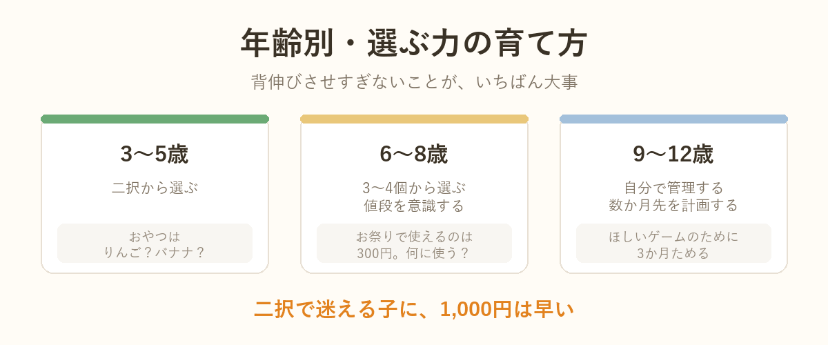年齢別の選ぶ力の育て方の図解：3〜5歳・6〜8歳・9〜12歳