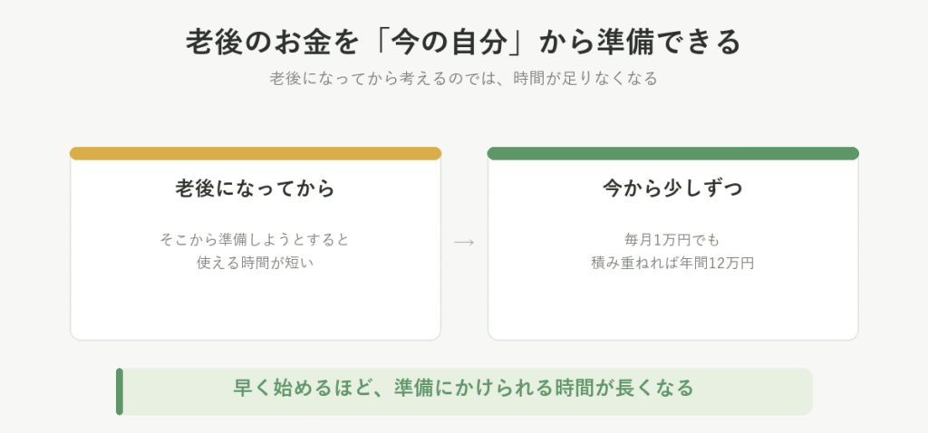 老後のお金を今の自分から準備できることを示した図。老後になってから準備すると使える時間が短いが、今から毎月1万円でも積み重ねれば準備にかけられる時間が長くなる