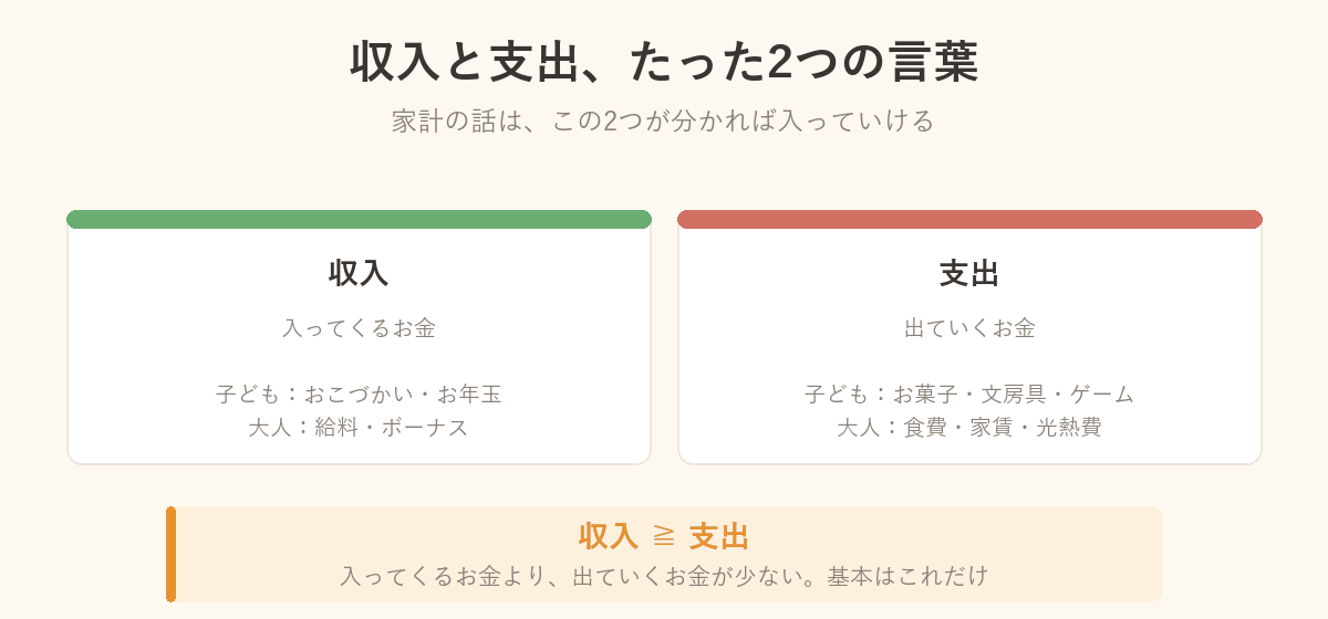 収入と支出のちがいを示した図解。収入は入ってくるお金、支出は出ていくお金
