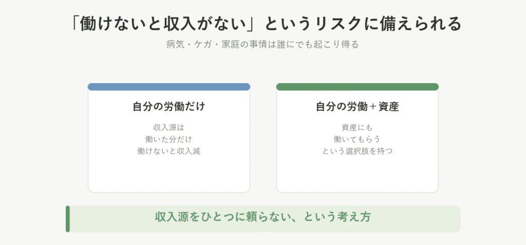 病気やケガ、家庭の事情で働けなくなると収入がなくなるリスクに、投資で備えられることを示した図