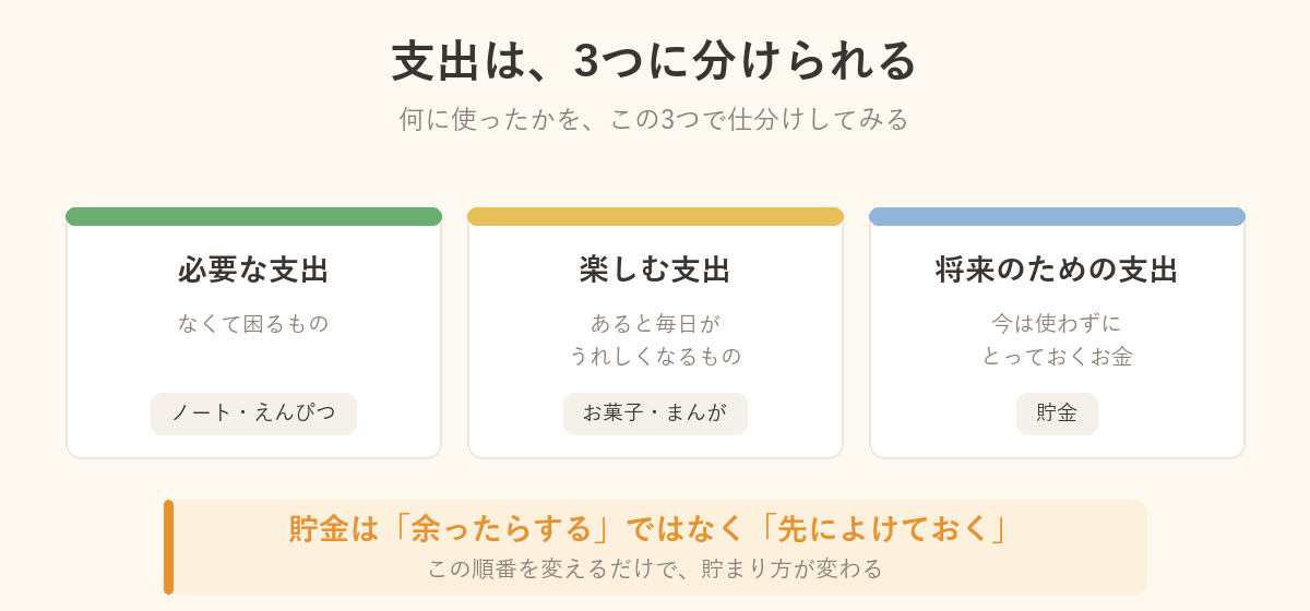 支出を「必要な支出」「楽しむ支出」「将来のための支出（貯金）」の3つに分けた図解