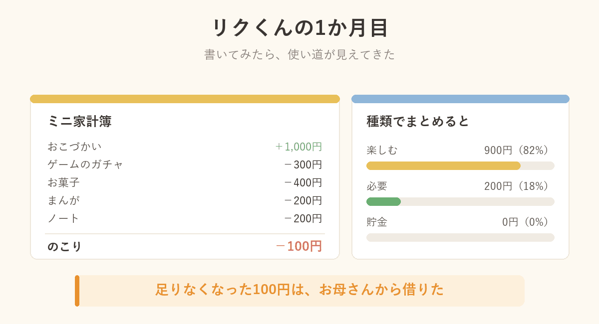 リクくんの1か月目のミニ家計簿の図解。のこりはマイナス100円で、楽しむ支出が全体の82%
