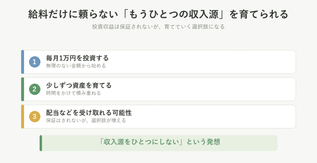 給料だけに頼らない、もうひとつの収入源を育てられることを示した図。投資収益は保証されないが、育てていく選択肢になる