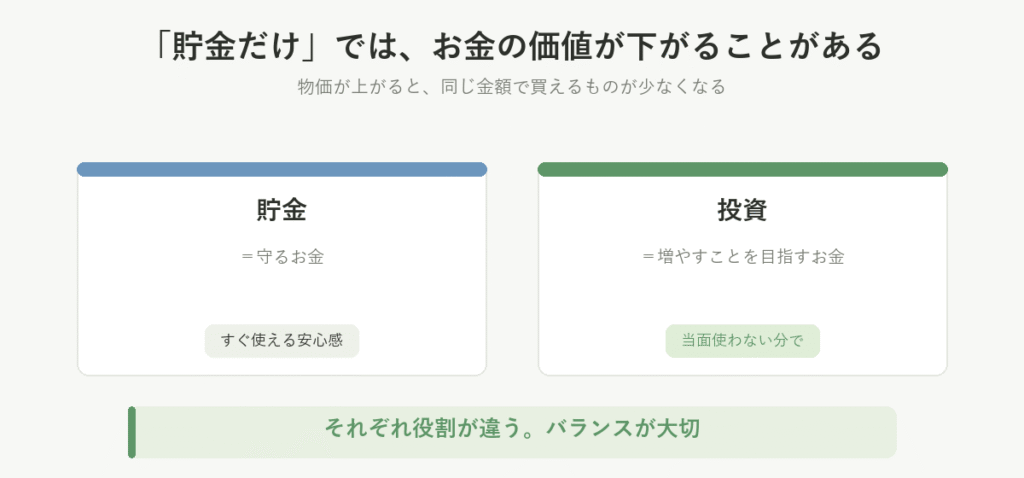 貯金だけではお金の価値が下がることがあると示した図。物価が上がると同じ金額で買えるものが少なくなる