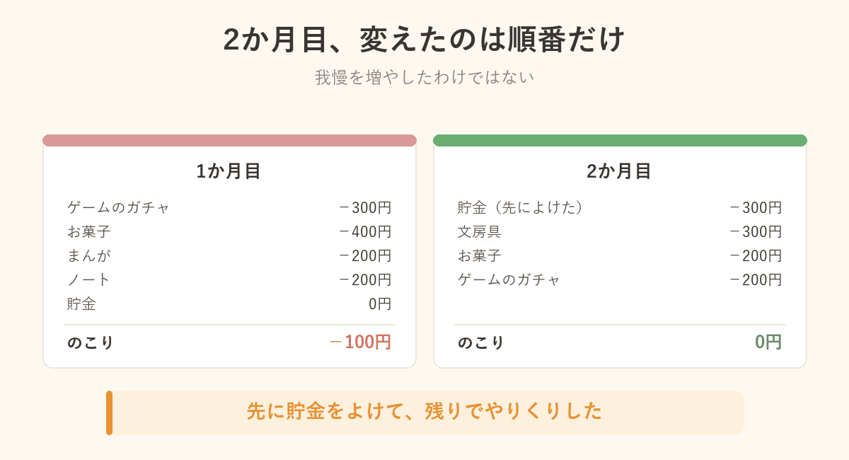 1か月目と2か月目の家計簿を並べた比較図解。先に貯金をよけると、のこりが0円になる