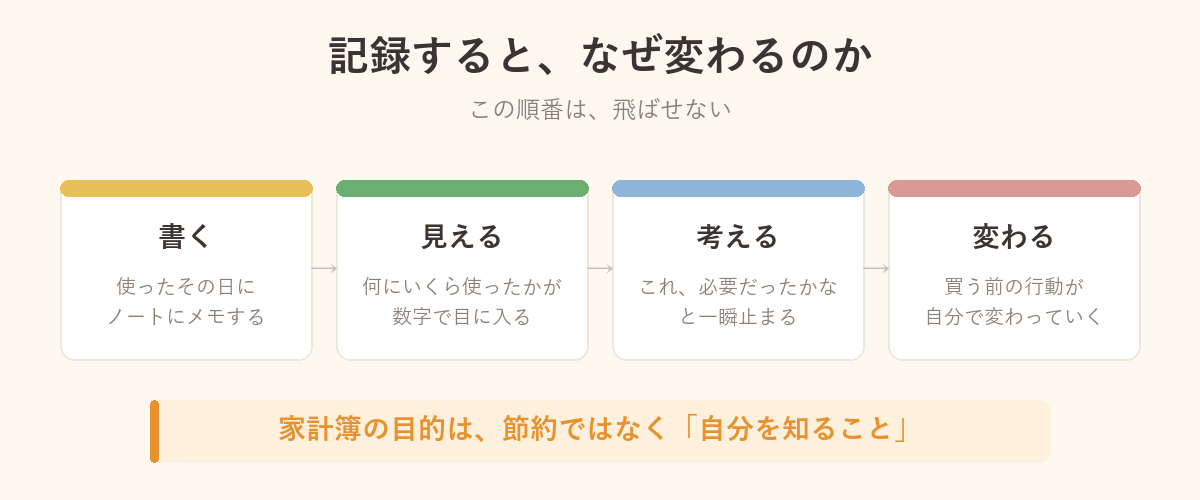 「書く」「見える」「考える」「変わる」の4ステップを示した図解