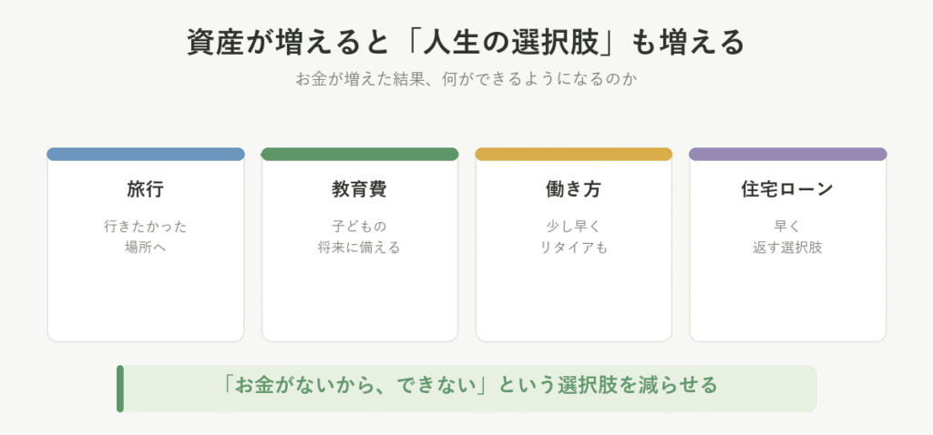 資産が増えると人生の選択肢も増えることを示した図。お金が増えた結果、何ができるようになるのか