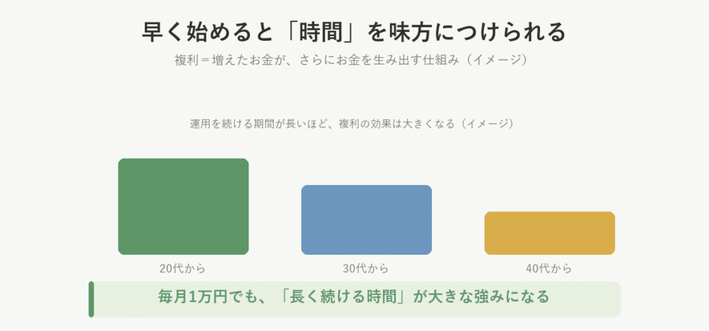早く始めると時間を味方につけられることを示した複利のイメージ図。増えたお金がさらにお金を生み出す仕組み