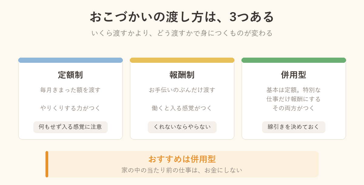 おこづかいの渡し方3タイプの図解。定額制・報酬制・併用型