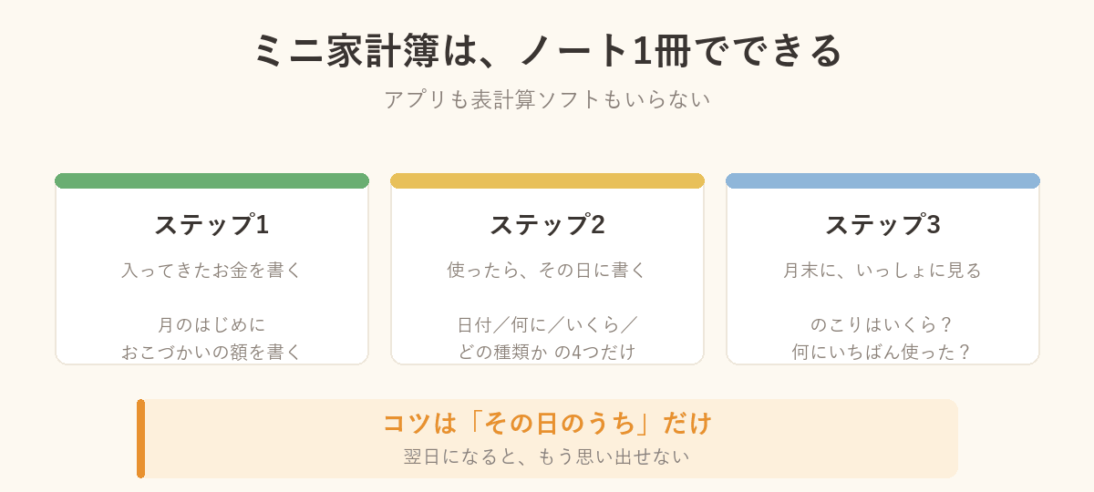 ミニ家計簿のつけ方3ステップの図解。書く準備・その日のうちに記録・月末のふりかえり