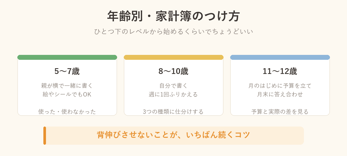 年齢別の家計簿のつけ方の図解。5〜7歳・8〜10歳・11〜12歳