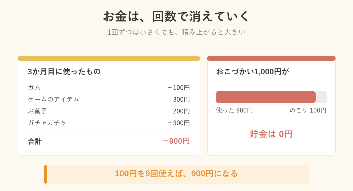 リクくんの3か月目の支出の図解。ちょっとずつ使って合計900円、のこりは100円で貯金は0円