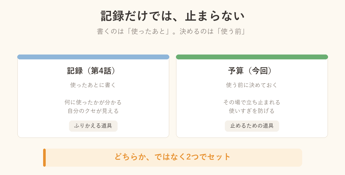 記録と予算のちがいを示した図解。記録は使ったあとに書く、予算は使う前に決める