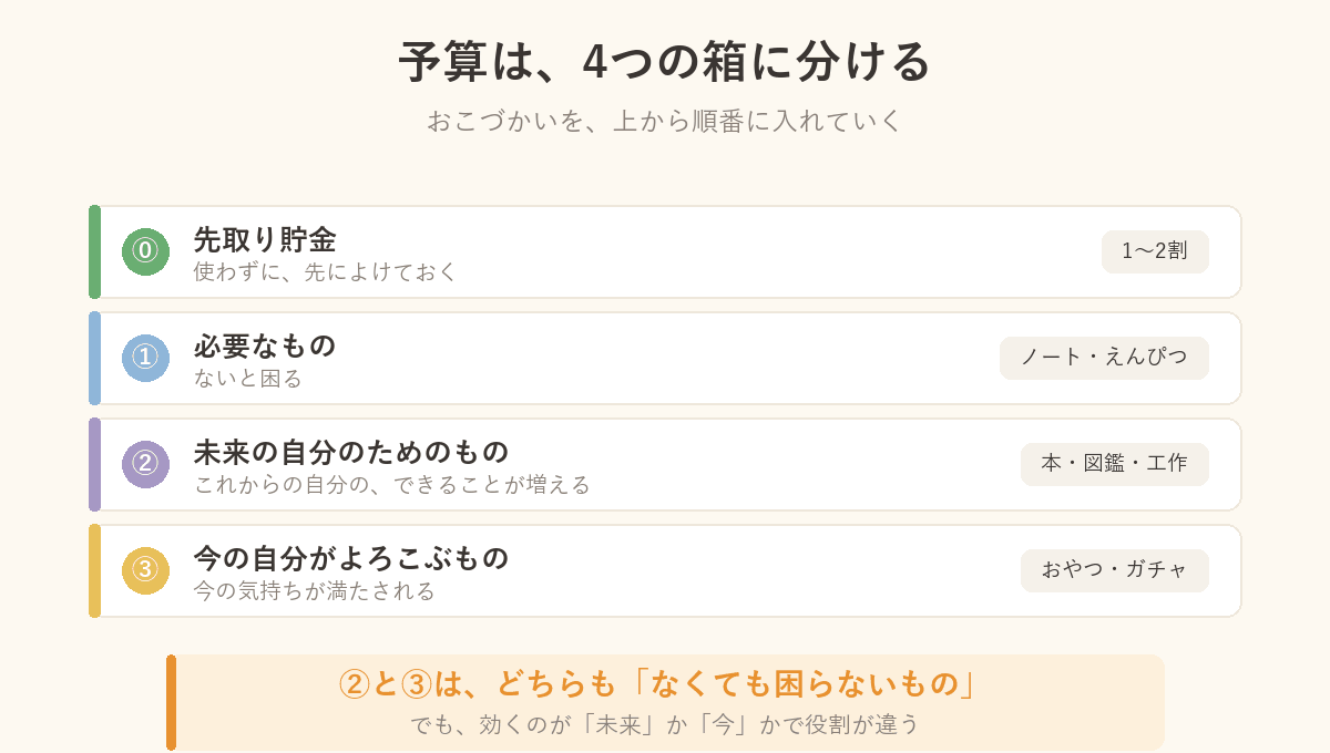 予算の4つの箱の図解。⓪先取り貯金・①必要なもの・②未来の自分のためのもの・③今の自分がよろこぶもの