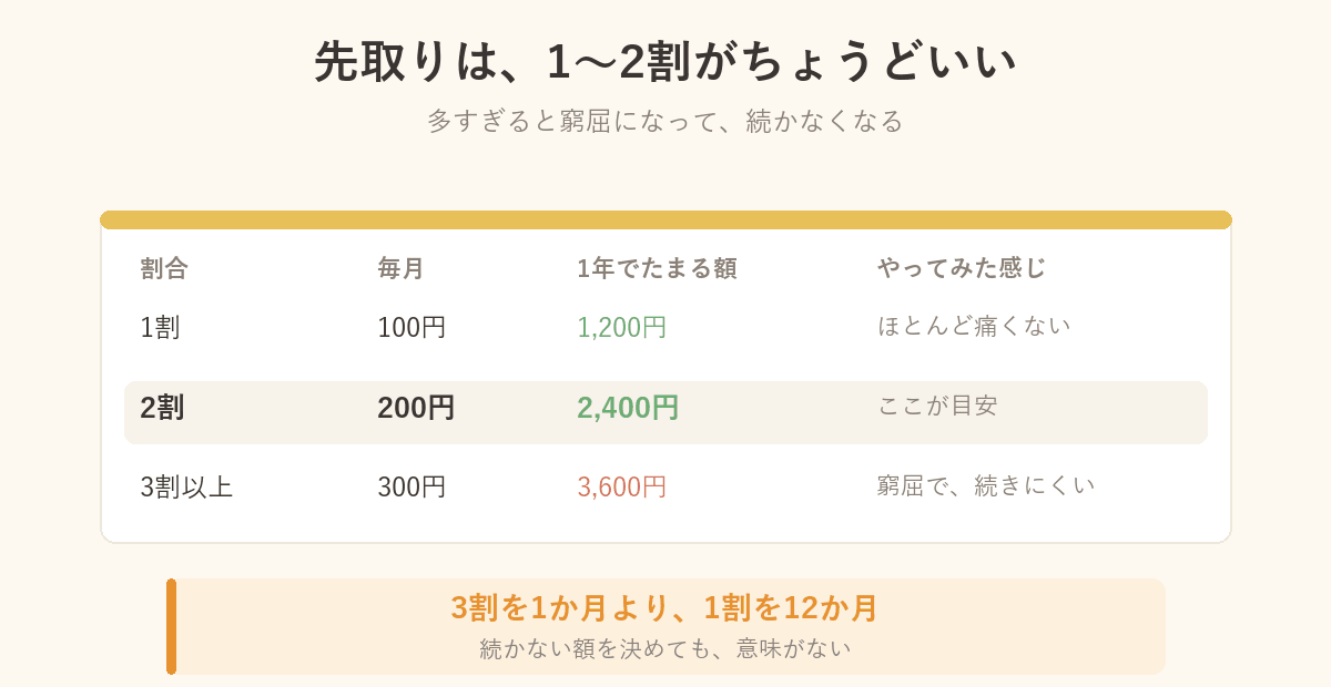 先取り貯金の割合を比べた図解。1割・2割・3割以上で、1年にたまる額と続けやすさ
