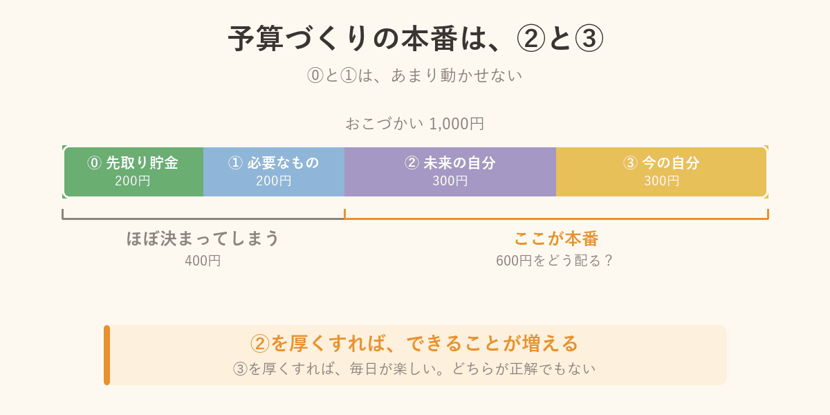 おこづかい1,000円を4つの箱に分けた帯グラフ。⓪①で400円が決まり、のこり600円の配り方が本番