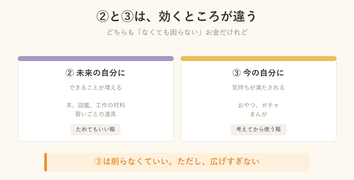 ②未来の自分のためのものと、③今の自分がよろこぶものを比べた図解