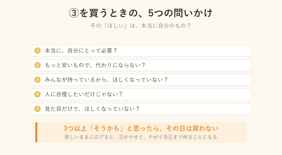 ③から買う前の5つの問いかけの図解。本当に必要か、安い代わりはないか、みんなが持っているからではないか、自慢したいだけではないか、見た目だけではないか