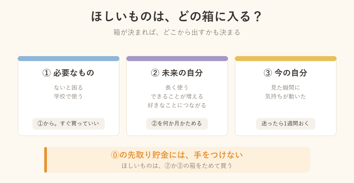 ほしいものがどの箱に入るかを示した図解。①必要なもの・②未来の自分・③今の自分