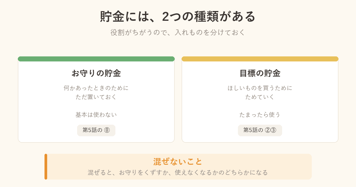 貯金の2つの種類を比べた図解。使わない「お守りの貯金」と、たまったら使う「目標の貯金」