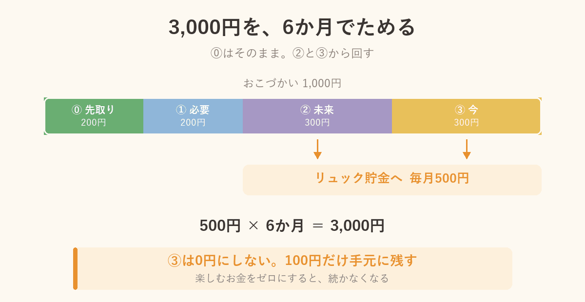 おこづかい1,000円の内訳と、②③から毎月500円をリュック貯金に回す図解。6か月で3,000円