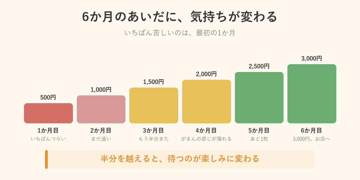 6か月で貯金額と気持ちが変わっていく棒グラフ。1か月目がいちばんつらく、半分を越えると楽しみに変わる
