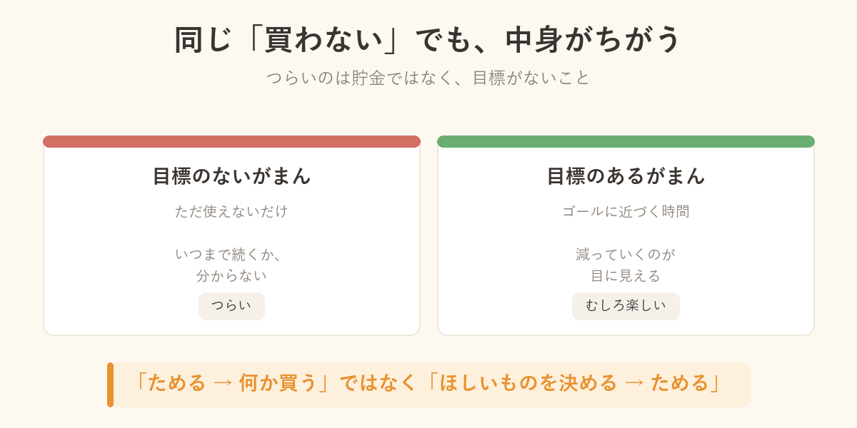 目標のないがまんと、目標のあるがまんを比べた図解