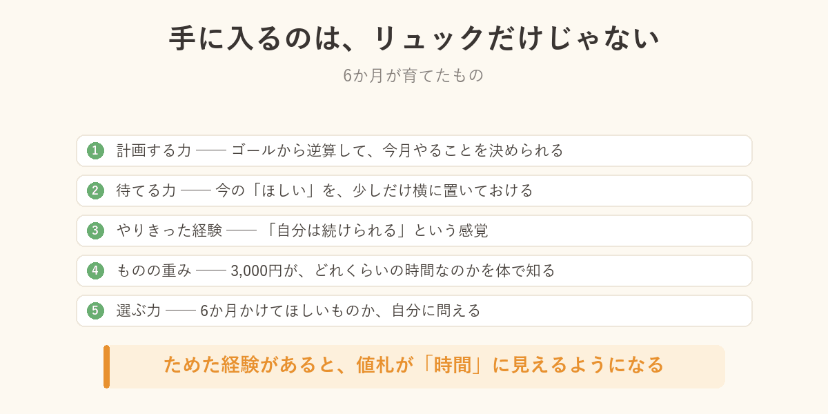 貯金で手に入るものの図解。計画する力・待てる力・やりきった経験・ものの重み・選ぶ力