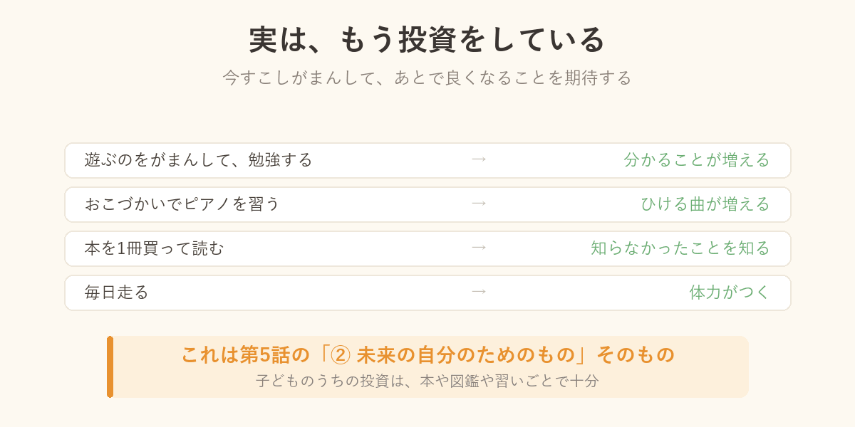 子どもがすでにしている投資の図解。勉強・習いごと・読書・運動が、あとで返ってくるもの