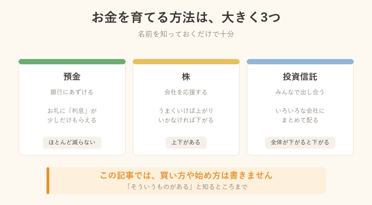 お金を育てる3つの方法の図解。預金・株・投資信託