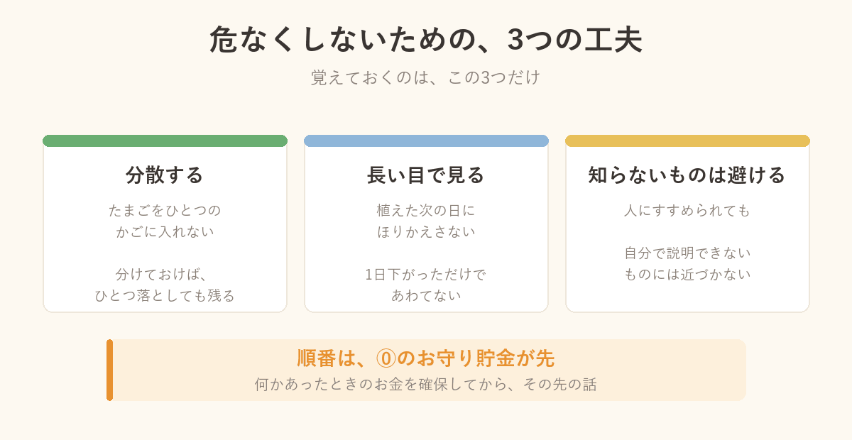 投資を危なくしないための3つの工夫の図解。分散する・長い目で見る・知らないものは避ける