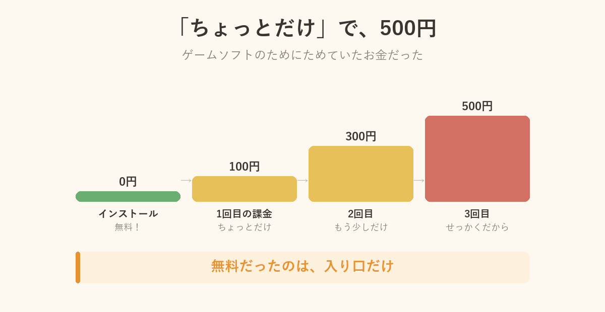 無料ゲームで少しずつ課金して合計500円が消えていく図解。ちょっとだけ、もう少しだけ、せっかくだから