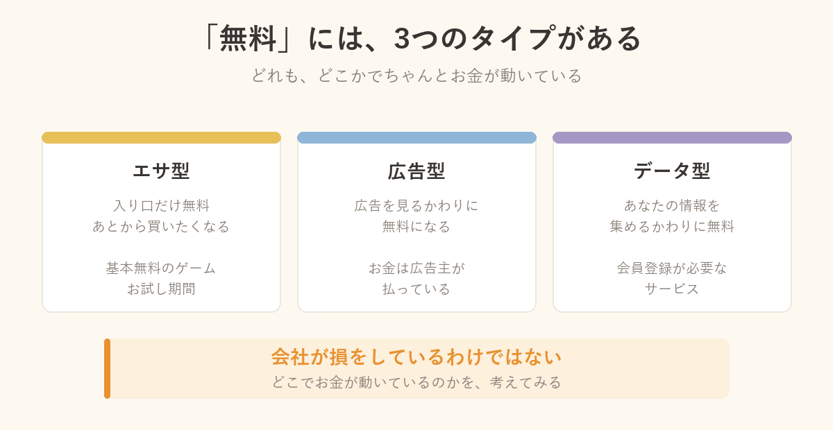 無料の3つのタイプの図解。エサ型・広告型・データ型