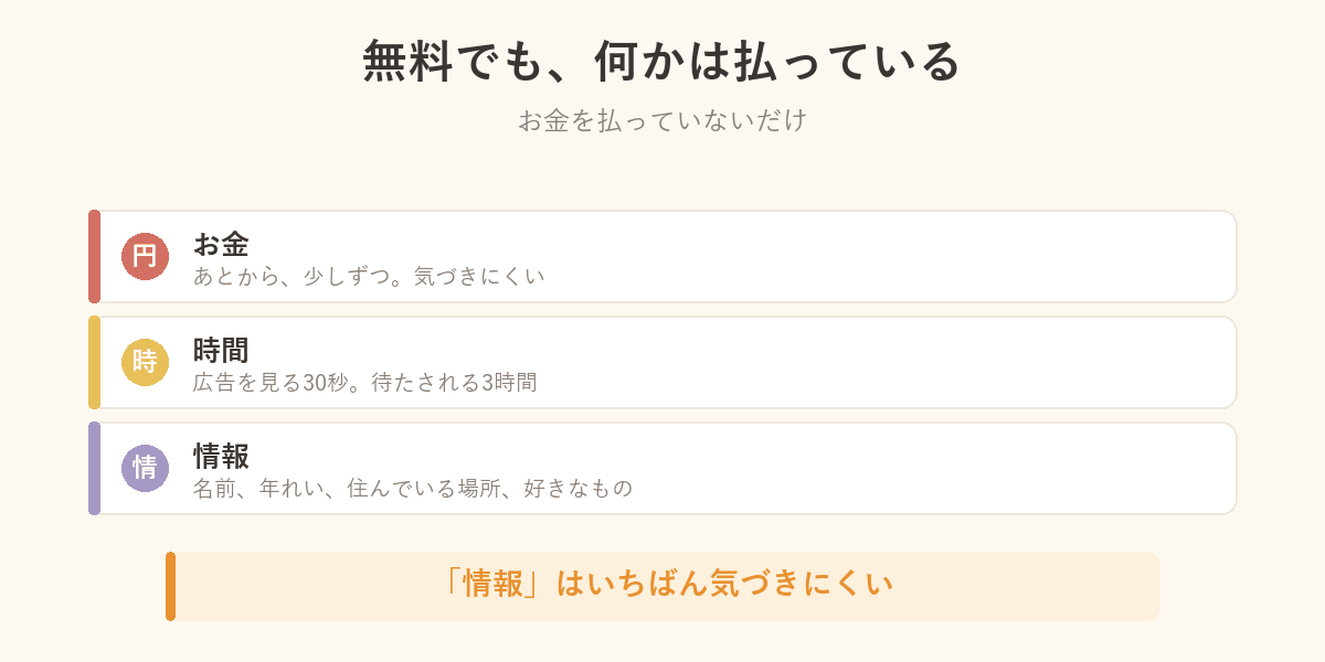 無料でも払っているものの図解。お金・時間・情報
