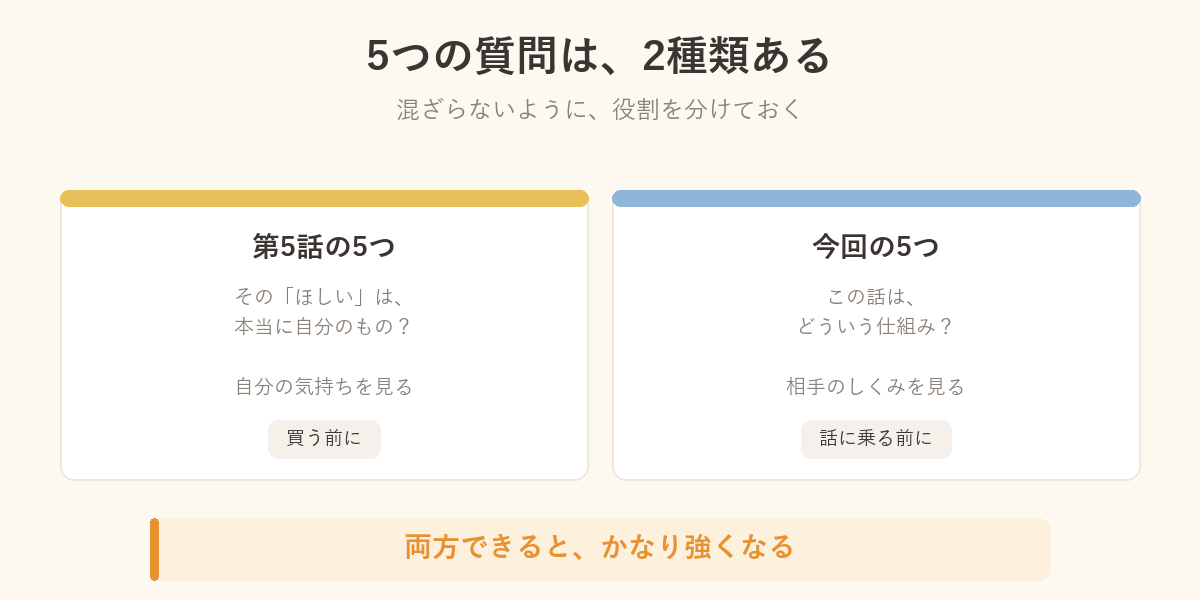 第5話の5つの質問と、今回の5つの質問のちがいを示した図解。自分の気持ちを見るか、相手のしくみを見るか