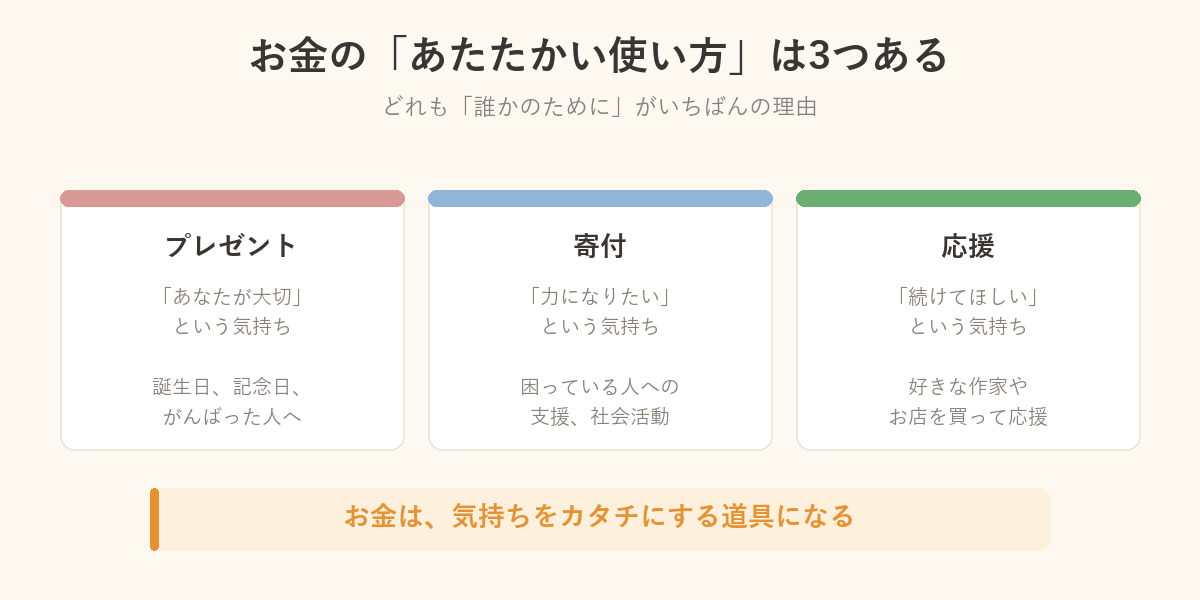お金のあたたかい使い方3つの図解。プレゼント・寄付・応援