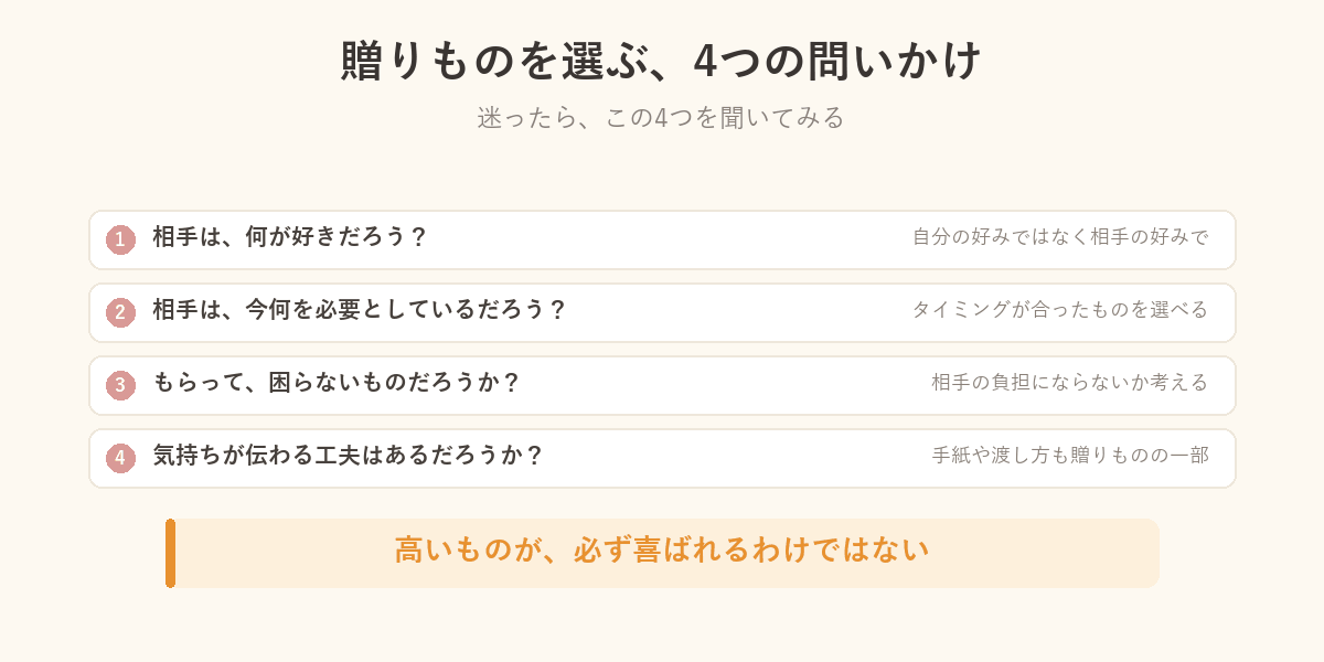 贈りものを選ぶ4つの問いかけの図解。相手の好み、必要としているもの、負担にならないか、気持ちが伝わる工夫