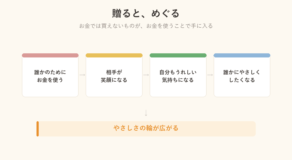 贈るとめぐる、やさしさの循環の図解